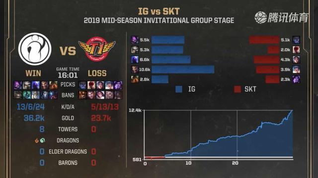建议严查！DOTA2再现究极小时间，12分钟直接投